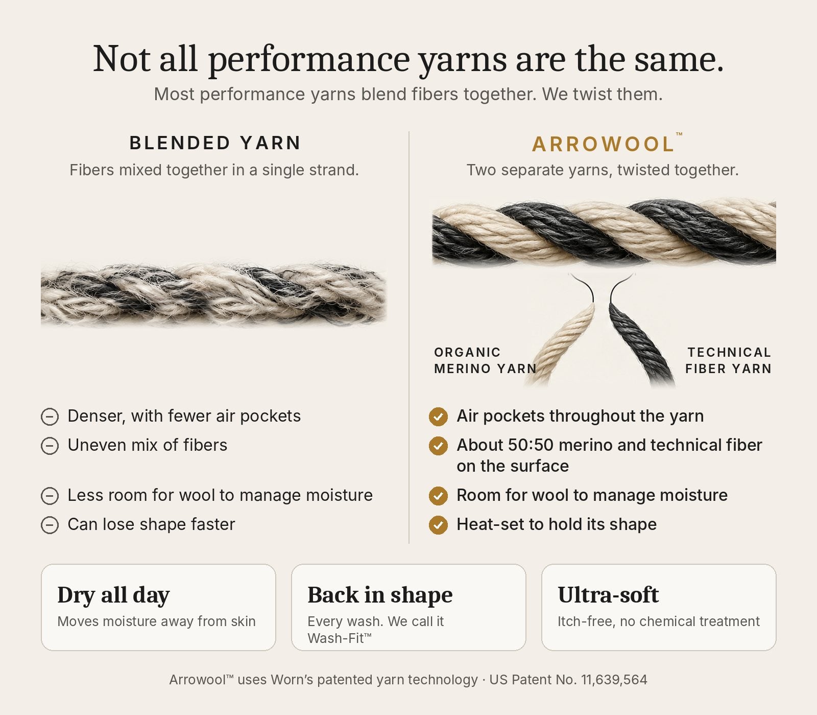 Diagram comparing a blended yarn, where merino and technical fibers are mixed in one denser strand with fewer air pockets, with Arrowool, where separately spun organic merino and technical fiber yarns are twisted together with air pockets throughout.